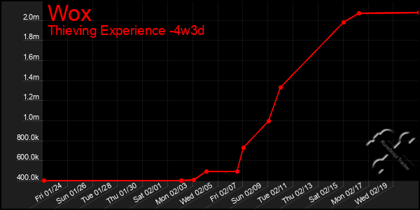 Last 31 Days Graph of Wox