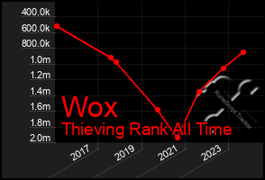 Total Graph of Wox