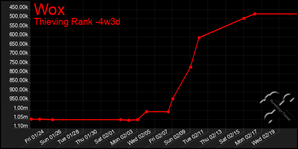 Last 31 Days Graph of Wox