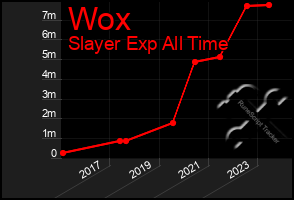 Total Graph of Wox