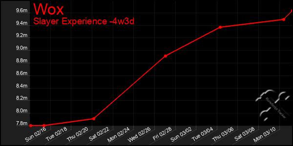 Last 31 Days Graph of Wox