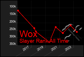 Total Graph of Wox