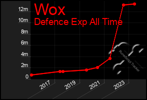 Total Graph of Wox