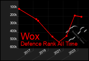 Total Graph of Wox