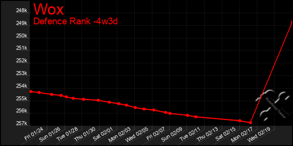 Last 31 Days Graph of Wox