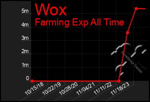 Total Graph of Wox