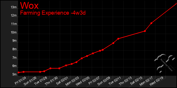 Last 31 Days Graph of Wox