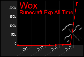 Total Graph of Wox