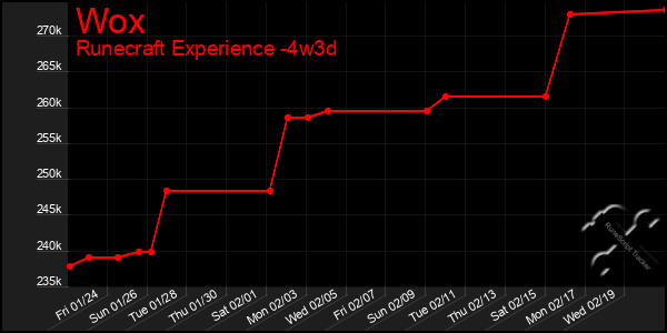 Last 31 Days Graph of Wox