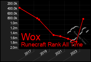 Total Graph of Wox