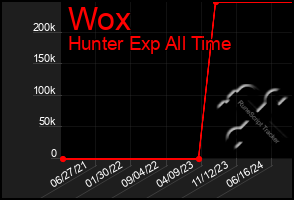 Total Graph of Wox