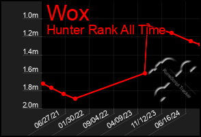 Total Graph of Wox