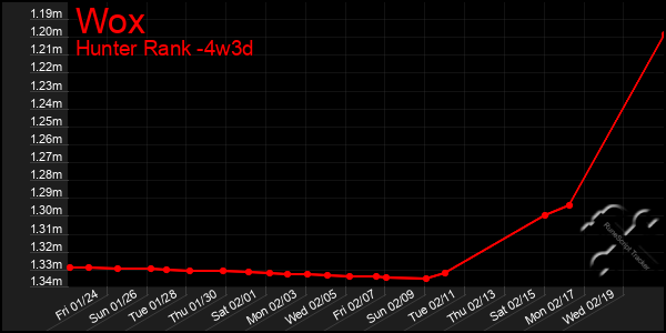 Last 31 Days Graph of Wox