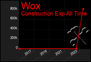 Total Graph of Wox