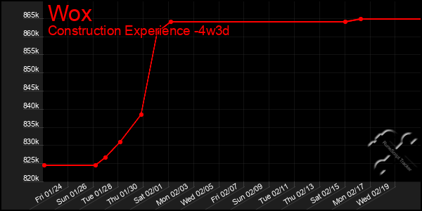 Last 31 Days Graph of Wox