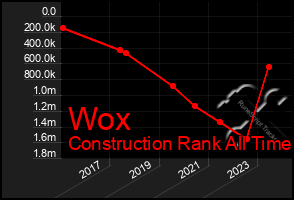 Total Graph of Wox