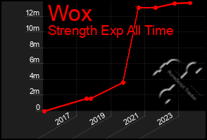 Total Graph of Wox