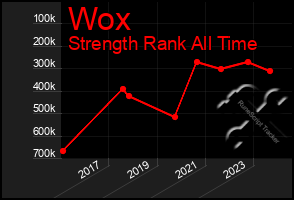 Total Graph of Wox