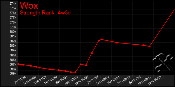 Last 31 Days Graph of Wox