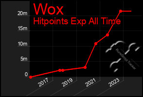 Total Graph of Wox