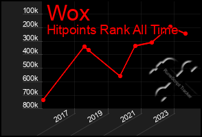 Total Graph of Wox