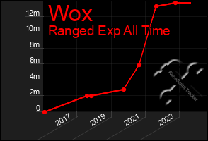 Total Graph of Wox