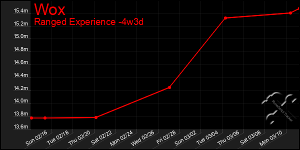 Last 31 Days Graph of Wox