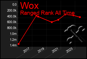 Total Graph of Wox