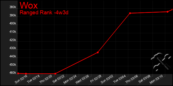 Last 31 Days Graph of Wox