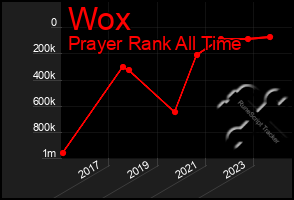 Total Graph of Wox