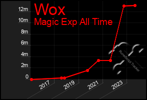 Total Graph of Wox