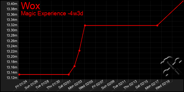 Last 31 Days Graph of Wox