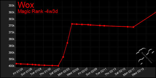 Last 31 Days Graph of Wox