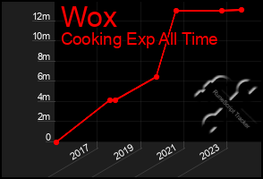 Total Graph of Wox