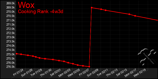 Last 31 Days Graph of Wox