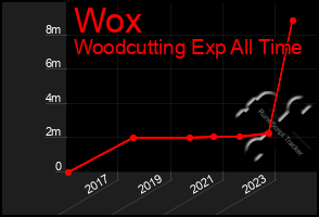 Total Graph of Wox