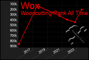 Total Graph of Wox