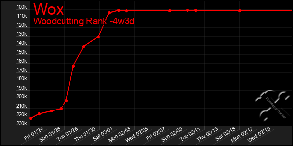 Last 31 Days Graph of Wox