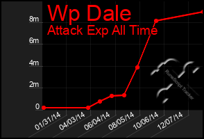 Total Graph of Wp Dale