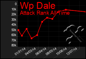 Total Graph of Wp Dale