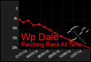 Total Graph of Wp Dale