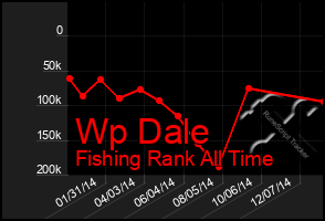 Total Graph of Wp Dale