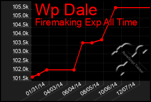 Total Graph of Wp Dale