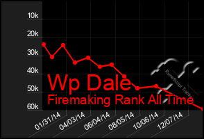 Total Graph of Wp Dale