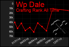 Total Graph of Wp Dale