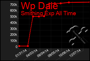 Total Graph of Wp Dale