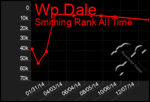 Total Graph of Wp Dale