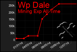 Total Graph of Wp Dale