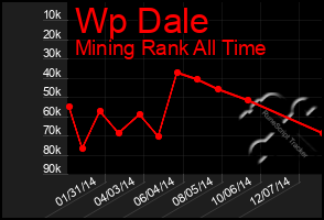Total Graph of Wp Dale