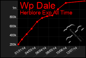 Total Graph of Wp Dale